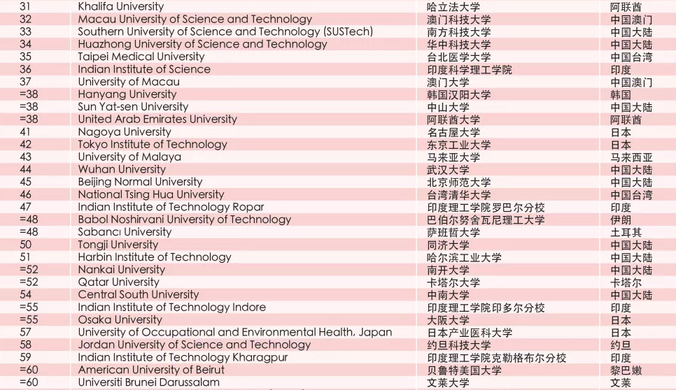 泰晤士2020亚洲大学排名发布 清华北大列前两位