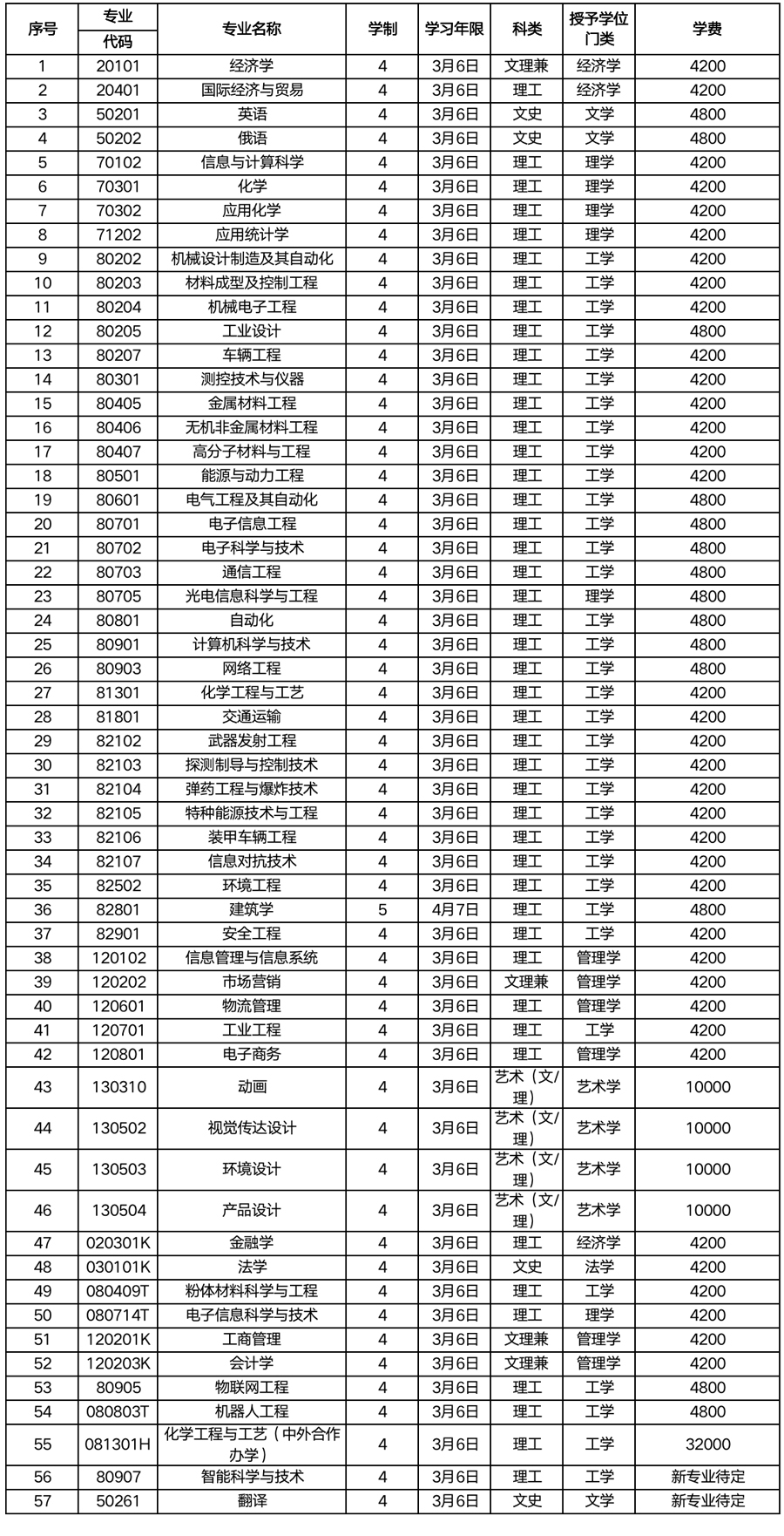 沈阳理工大学2020年招生章程