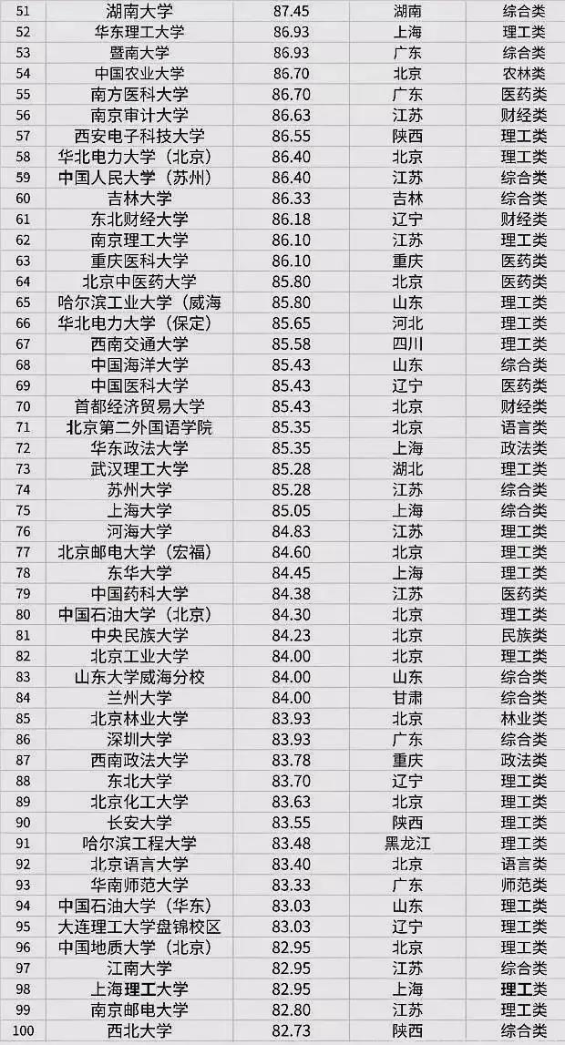 全国100所高校考研难度排行榜出炉！