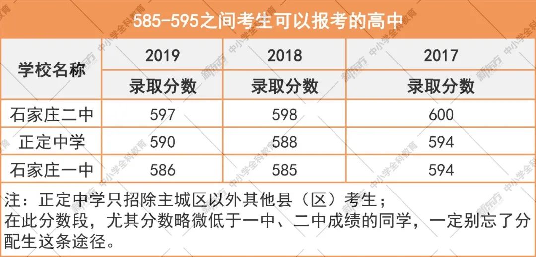 石家庄新东方学校 学习园地 初中考试 >正文   说明   1.