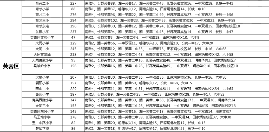 2020长沙芙蓉区各校最新小升初微机派位指标单汇总