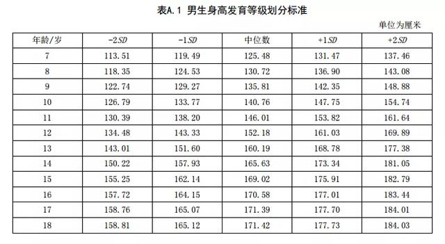 儿童身高体重标准表