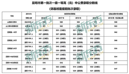 昆明公办高中2020年信息汇总 录取分数线