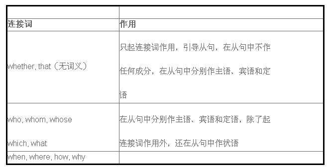 常用的连接词有:在主从复合句中,从句可以充当主句的主语,表语,宾语或