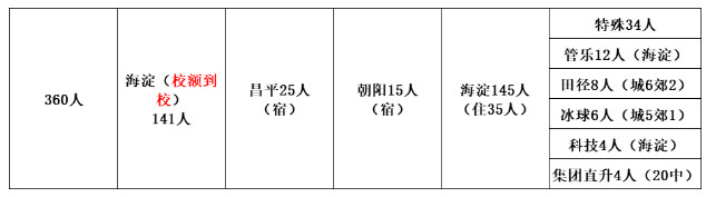 海淀中考排名对排名_小学必看!北京海淀区初中排名+详细介绍来啦!(2)
