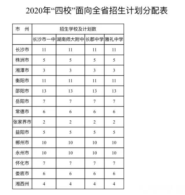 2020长沙四大名校等8所高中面向湖南全省初三生招生(附报名方式、招生计划)