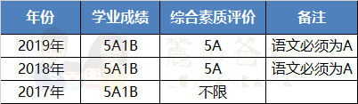 2020长沙中考：中考5A1B、5A1C可以选哪些高中?