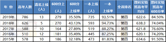 2020长沙中考：中考5A1B、5A1C可以选哪些高中?