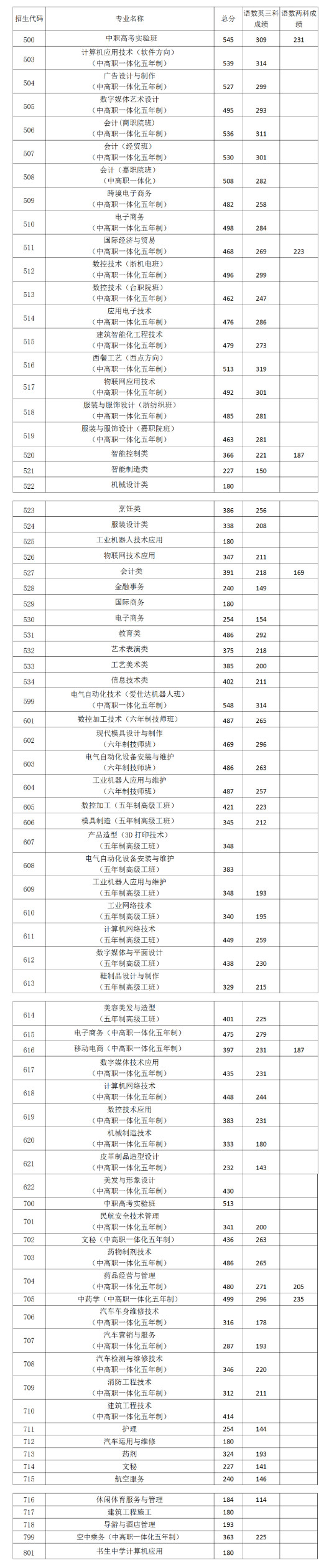 2020温岭中考模拟考_2020年温岭市中考录取分数线公布!公办普高最低控制