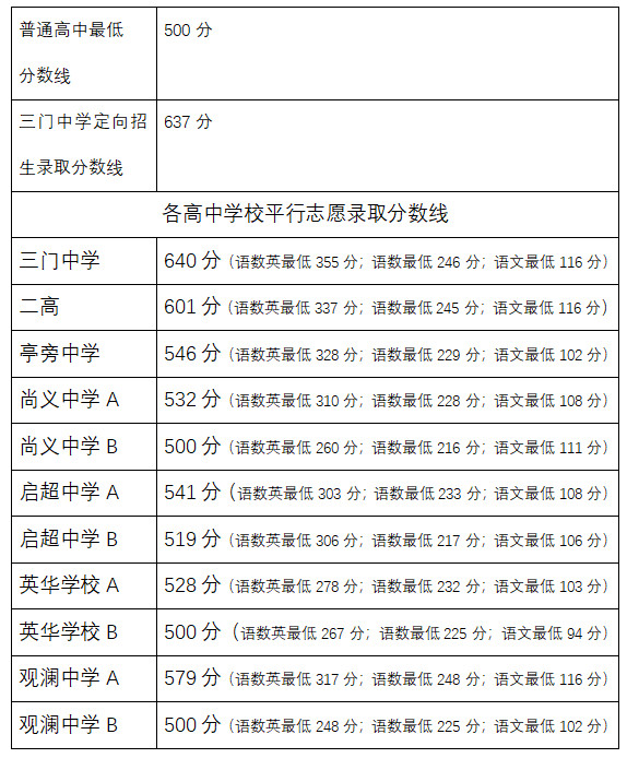 2020台州市三门中考录取分数线公布各高中分数线