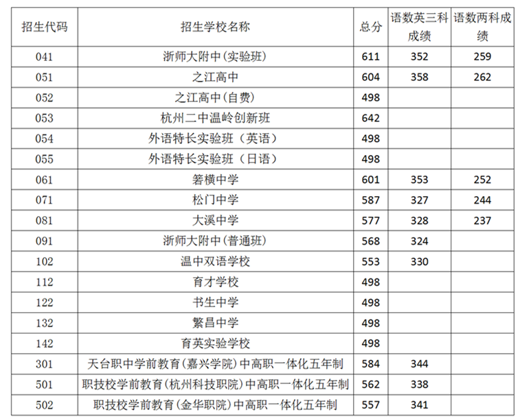 2020温岭中考模拟考_2020年温岭市中考录取分数线公布!公办普高最低控制