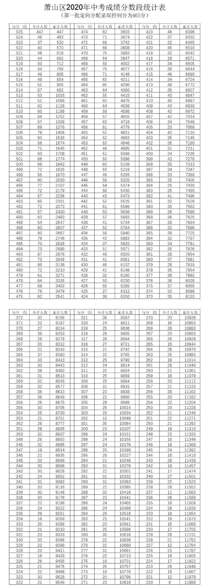 2020萧山中考成绩排名_更新中...2020年杭州中考成绩汇总,新增萧山各中学