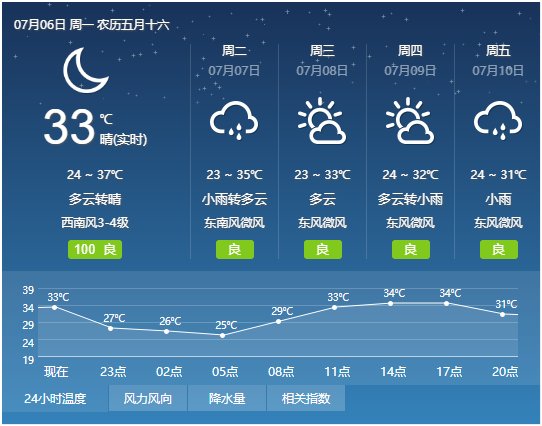 2020年高考天气：7月7日安徽亳州天气预报