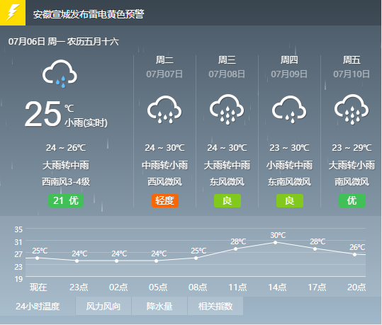 2020年高考天气：7月7日安徽宣城天气预报
