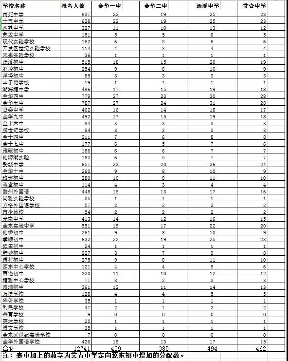 2020金华中考排名_2020金华中考网_金华中考分数线_金华中考成绩查询_中