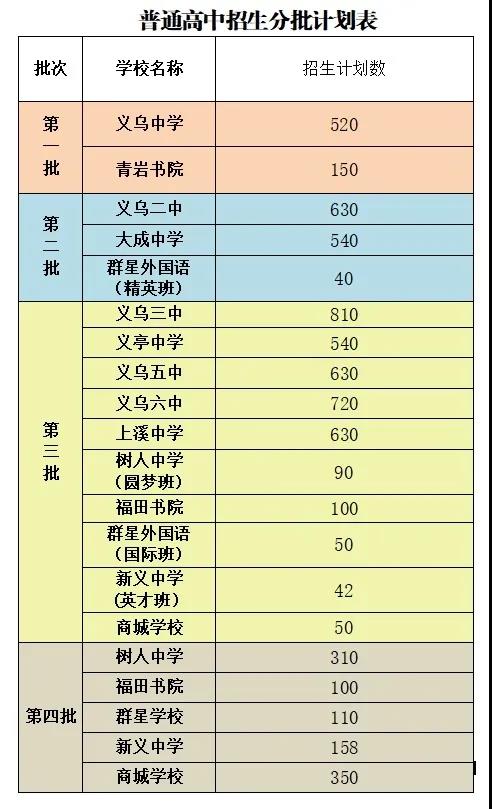义乌中考2020排名几_2020高考浙江省一段重点大学排行榜