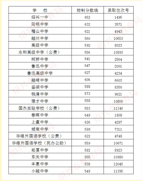 绍兴市2020中考各初_2020年高考启幕,绍兴市3.6万名考生赶考