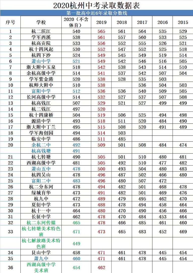 2020杭州市各校中考录取分数线公布（含近6年分数线）