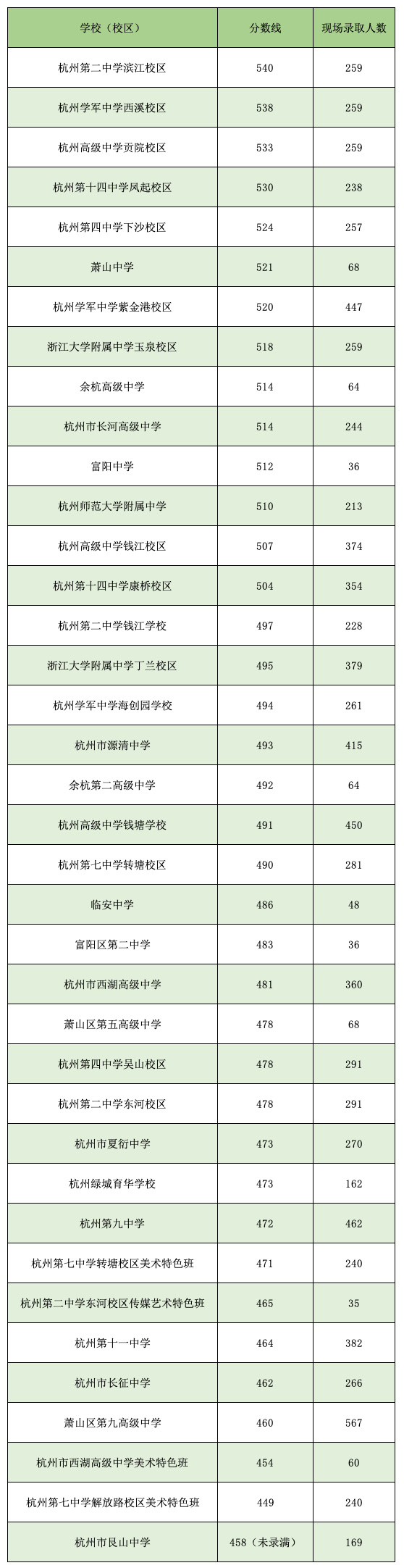 2020杭州中考最低录取控制分数线杭州教育网