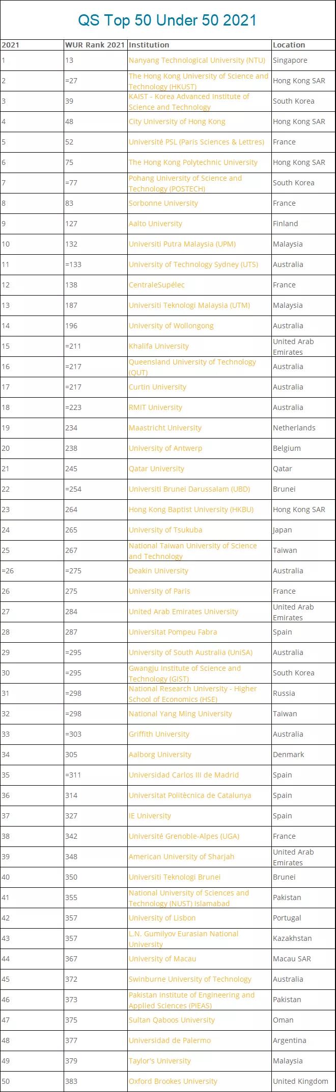 QS,泰晤士发布世界年轻大学排名:中南大学上榜！