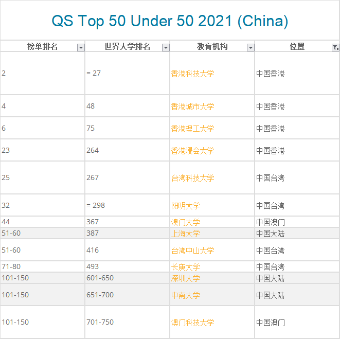 QS,泰晤士发布世界年轻大学排名:中南大学上榜！