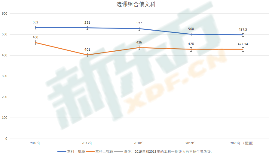 天津市高考分数线