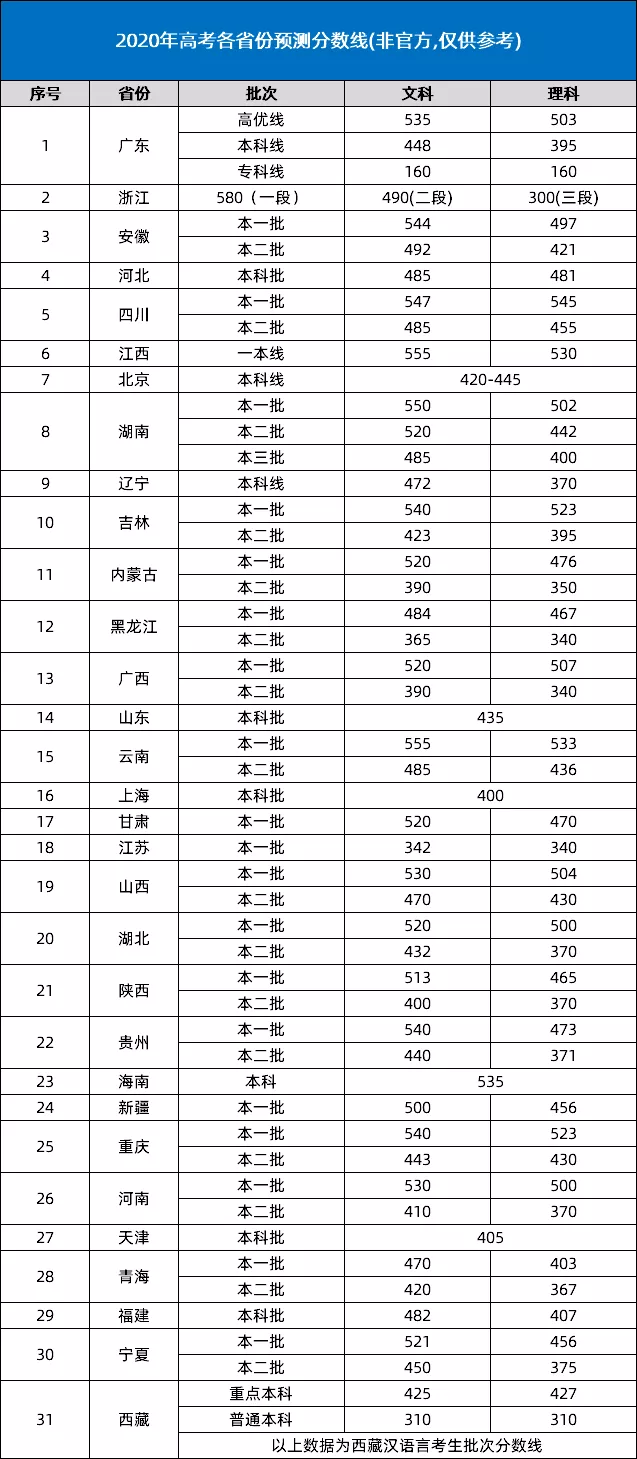 2020天津市高考分数线 天津市高考分数线预测