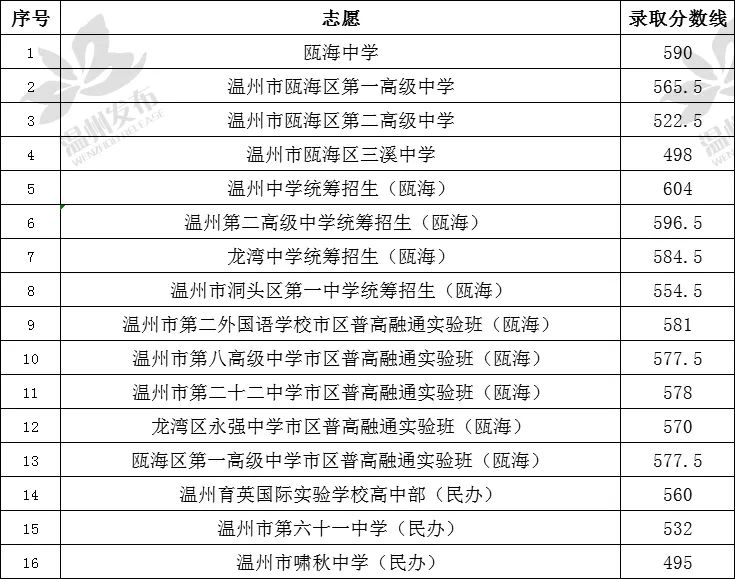 温州高考2020分数616排名_浙江省温州市“雄霸一方”的三大高中,2020年高考