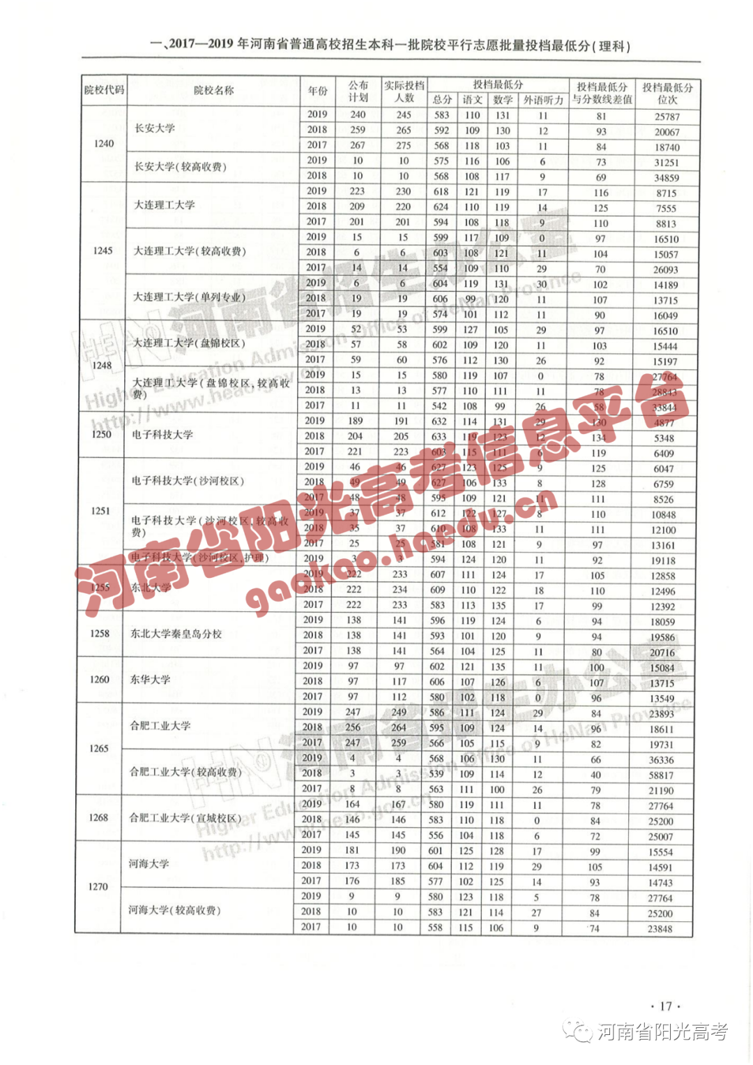 河南高考投档线