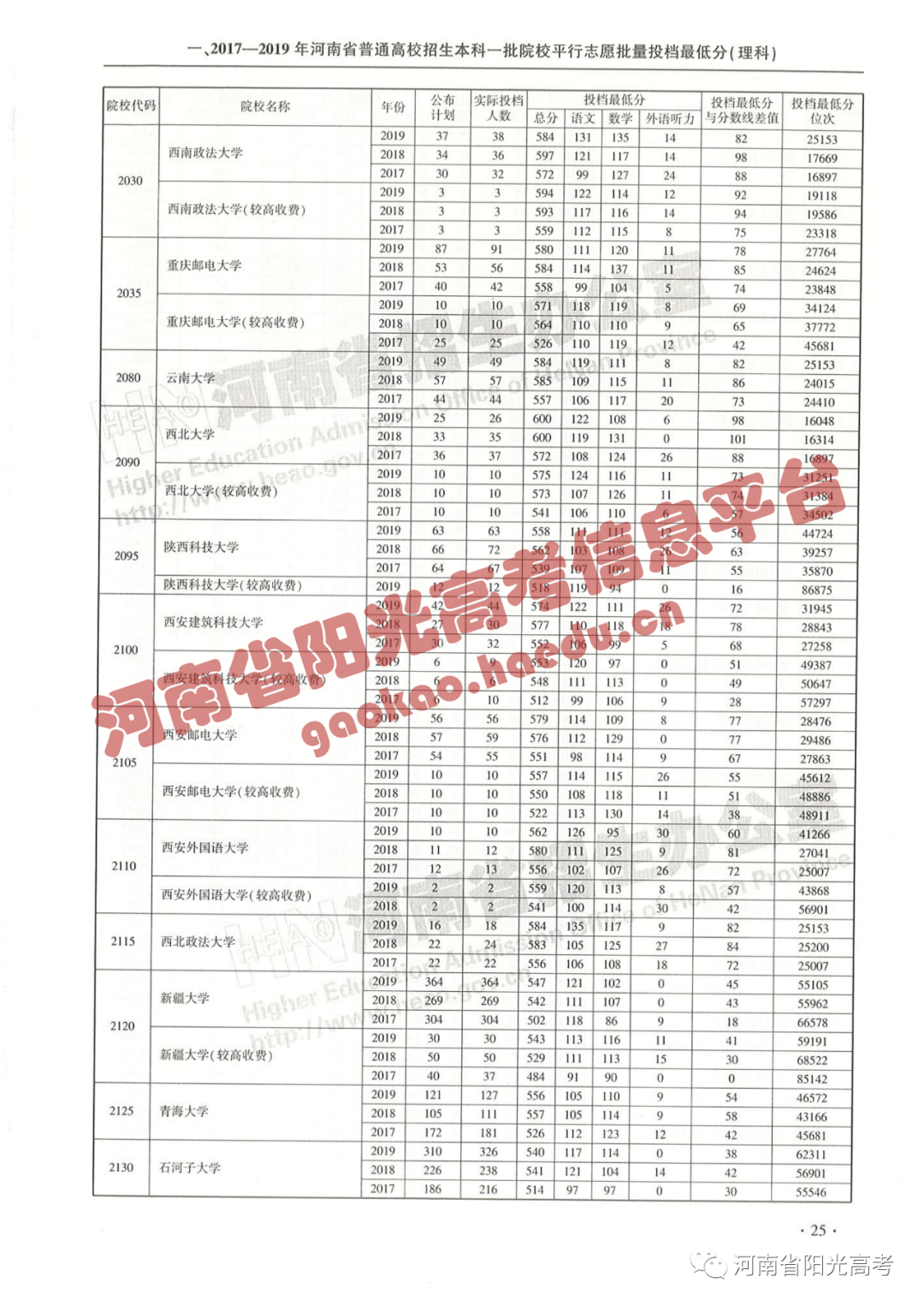 河南高考投档线