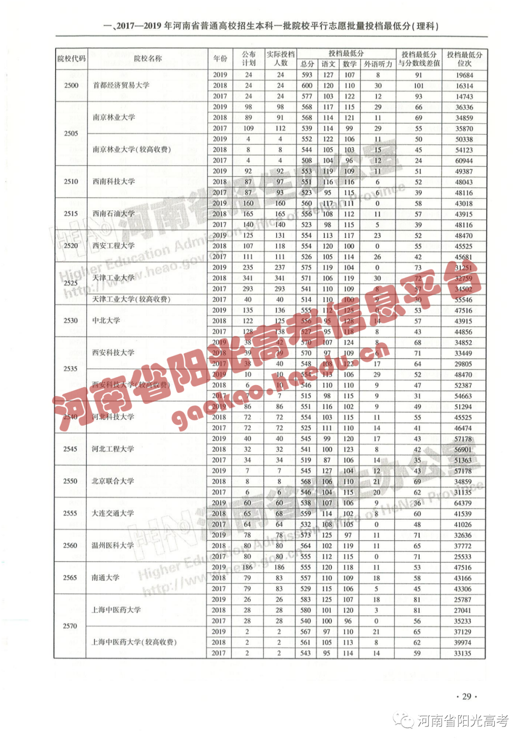 河南高考投档线