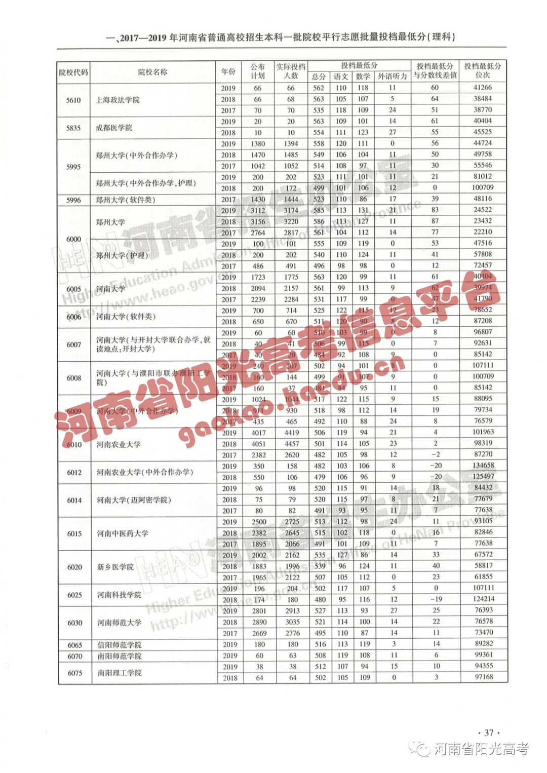 河南高考投档线