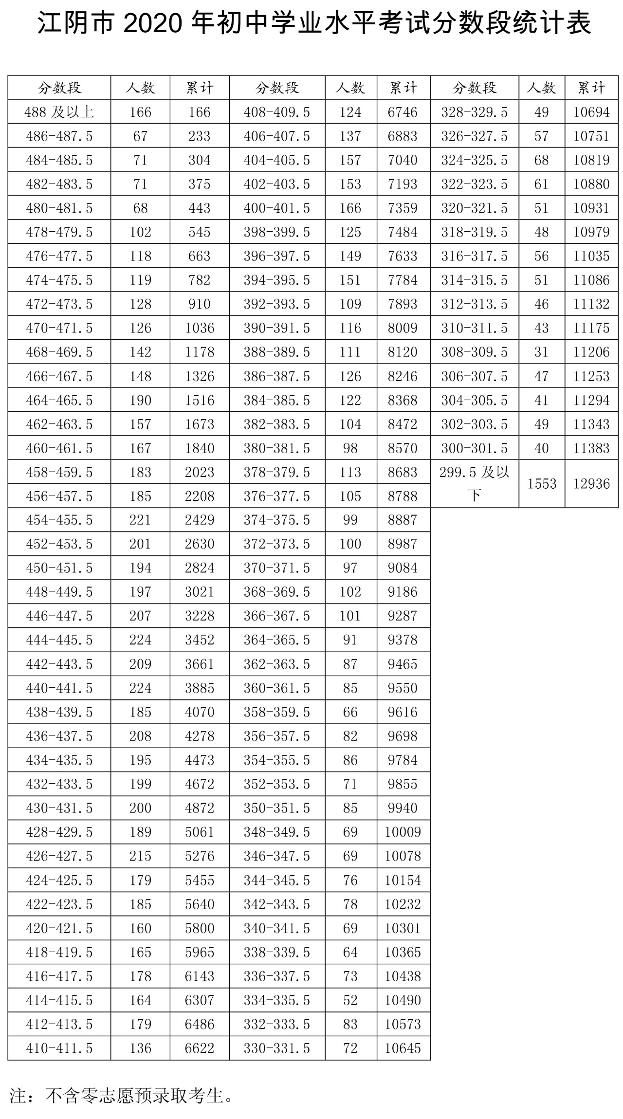 2020江阴高中排名_南菁490、市中477!2020江阴第一批高中录取分数线出炉(2)