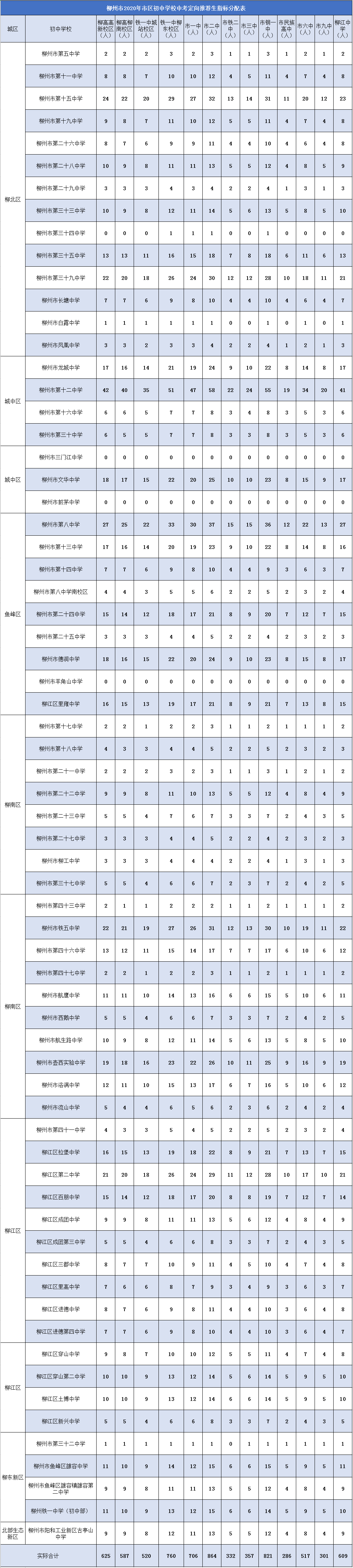 柳州2020各个高中排名9_权威发布丨2020年柳州市中考定向推荐生指标出炉