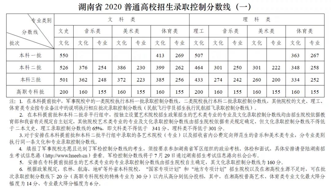 2020年湖南高考招生录取控制分数线出炉：本科一批文史550理工507!