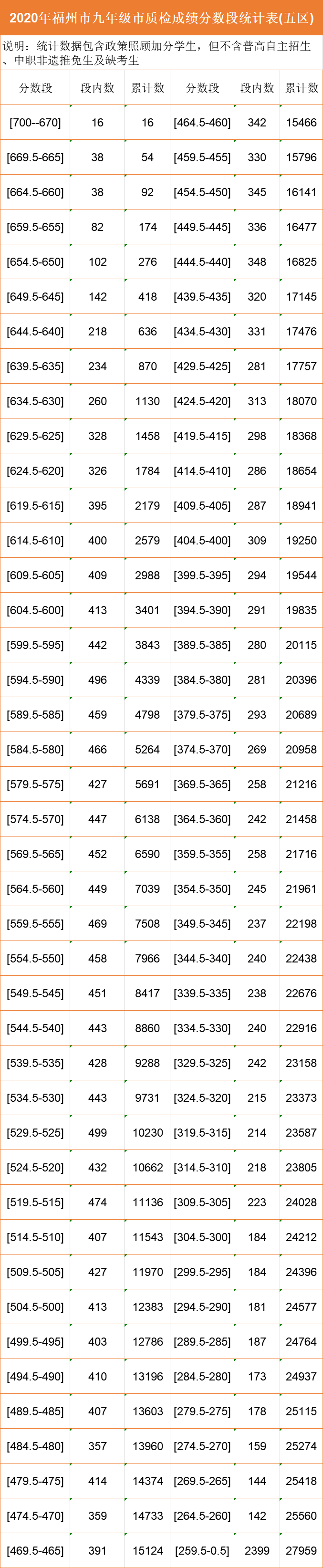 2020福州中考质检排名_福州本次市质检不排名,不公布成绩,个人成绩仅告知