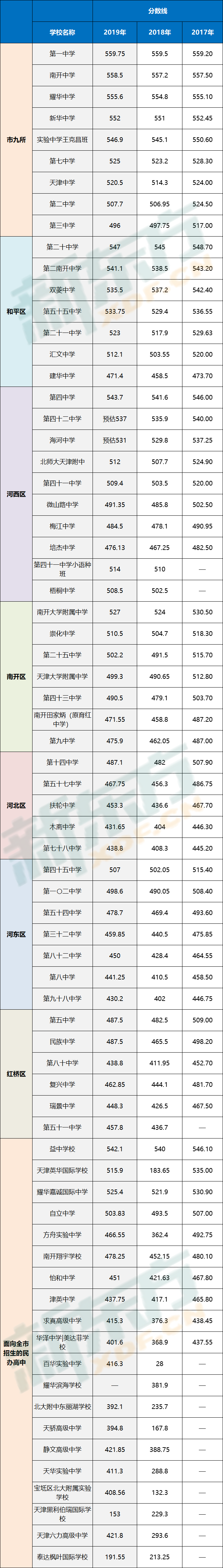 天津中考分数线