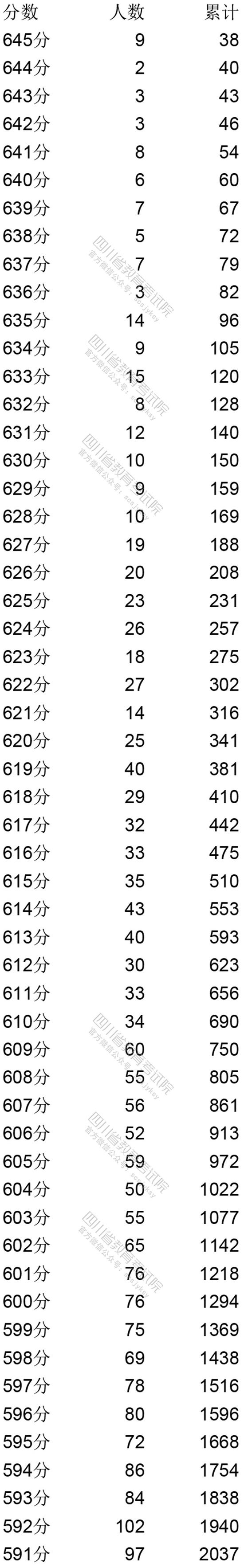 2020四川文科成绩排名_2019-2020四川一本大学排名及分数线(理科+文科)