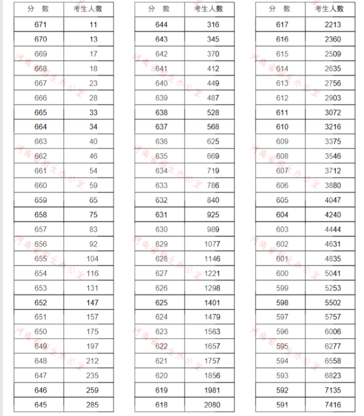 河南高考分位段排名_河南2020高考一分一段表公布,700分及以上考(2)