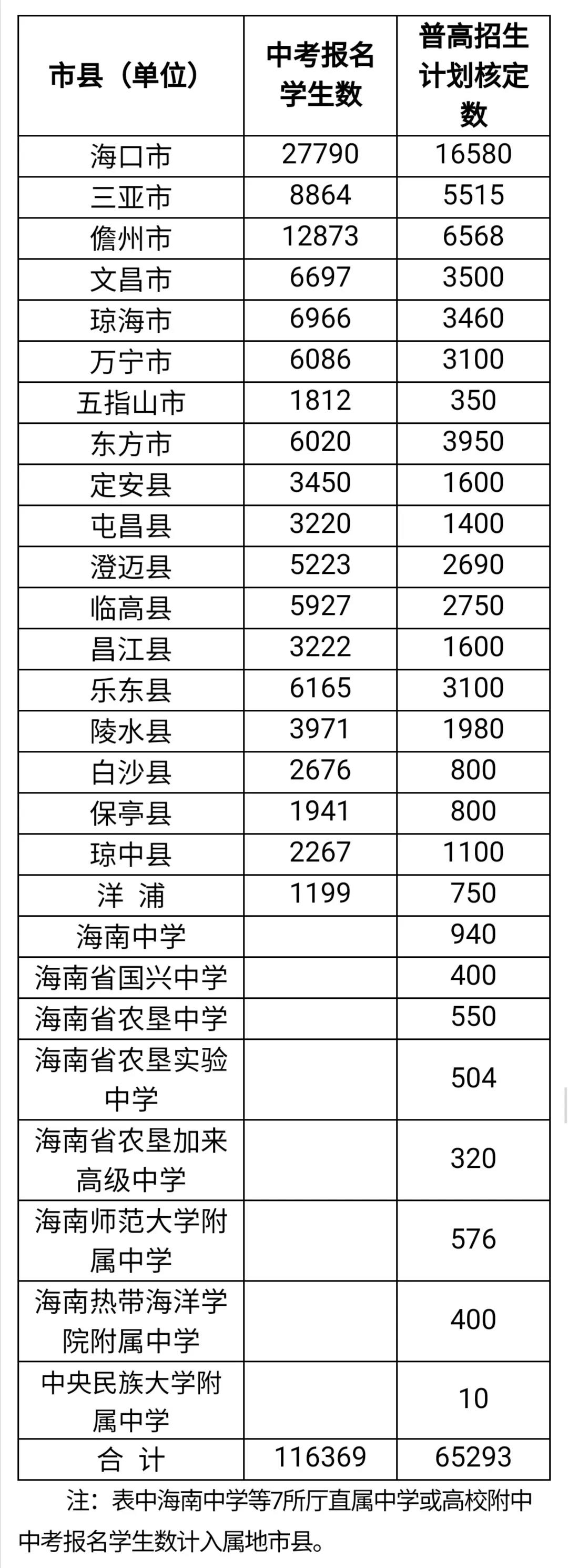 2020海南中考学校排_2020海南省普通高中学校中考招生计划公布