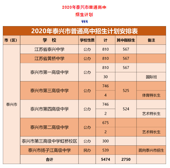 2020泰兴中考排名_2020年中考分数线公布,泰兴最高分出炉