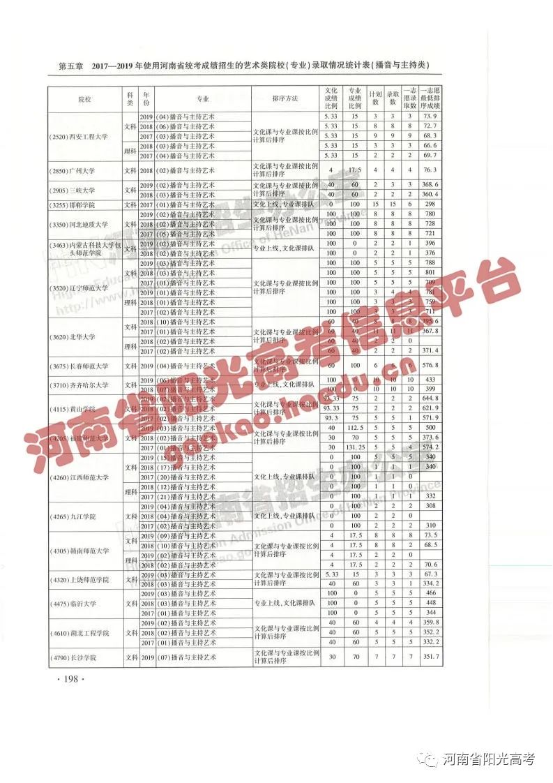 艺考院校录取统计