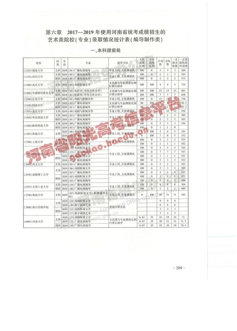 艺考院校录取统计