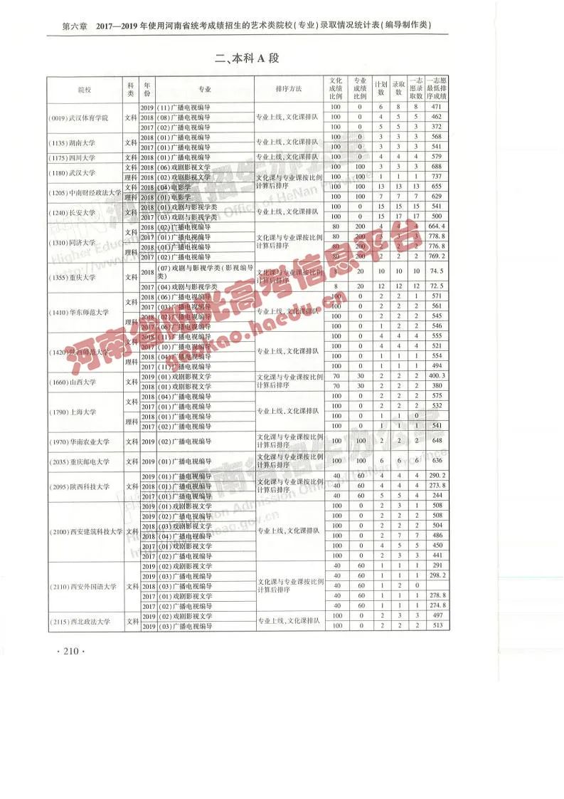 艺考院校录取统计