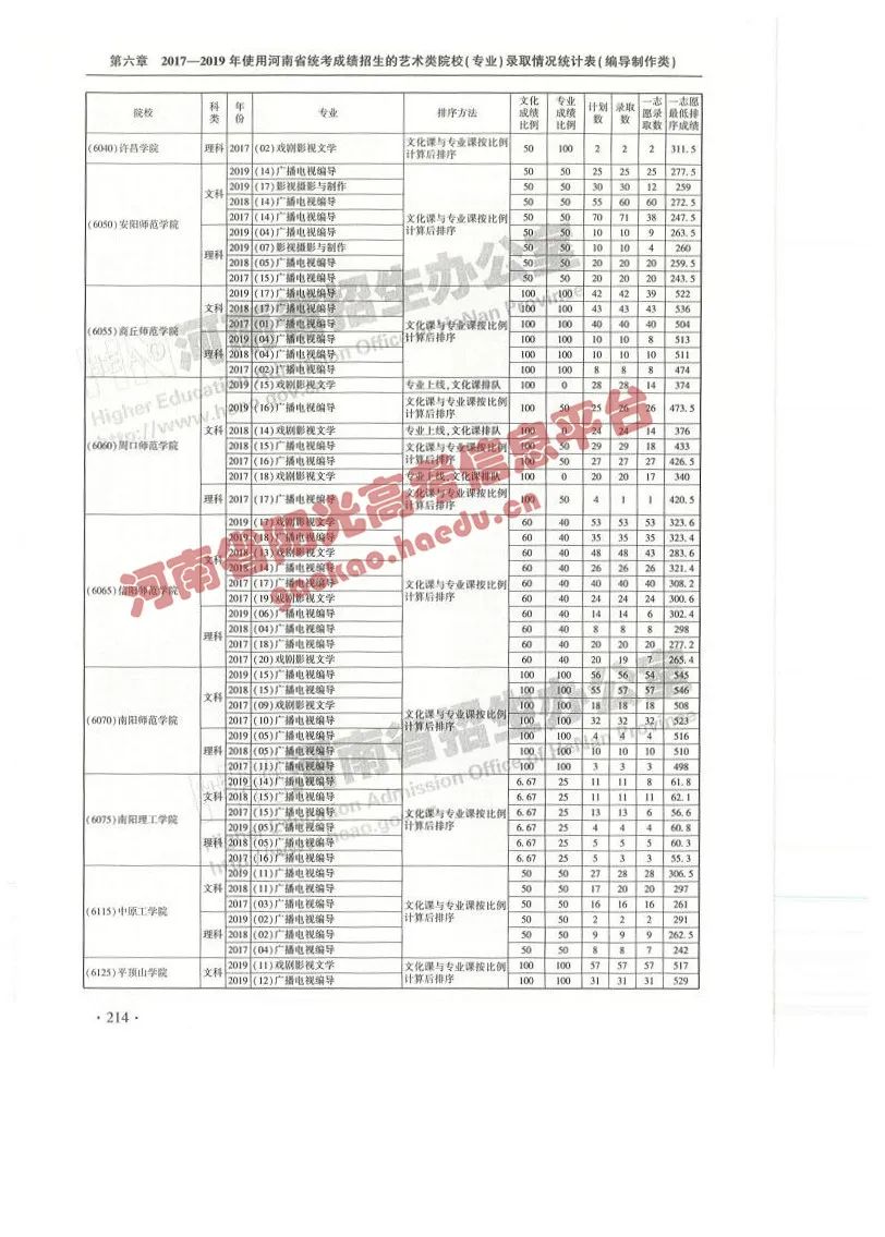 艺考院校录取统计