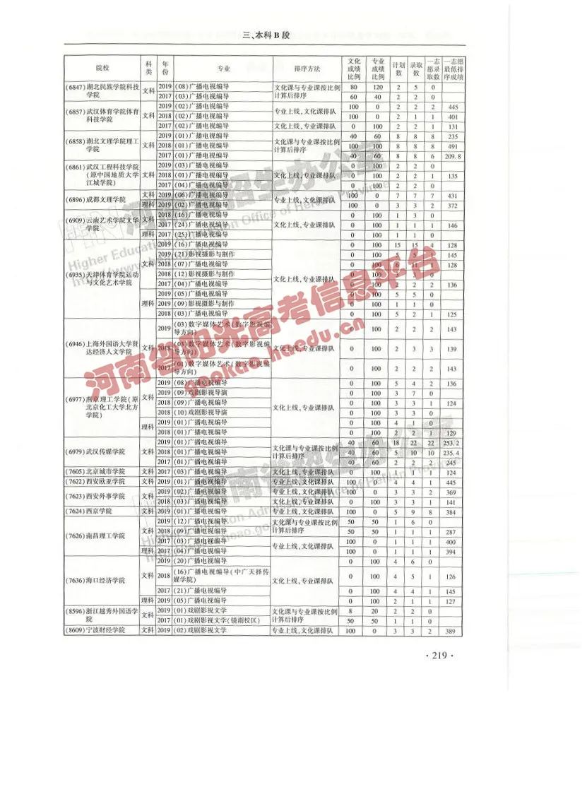 艺考院校录取统计