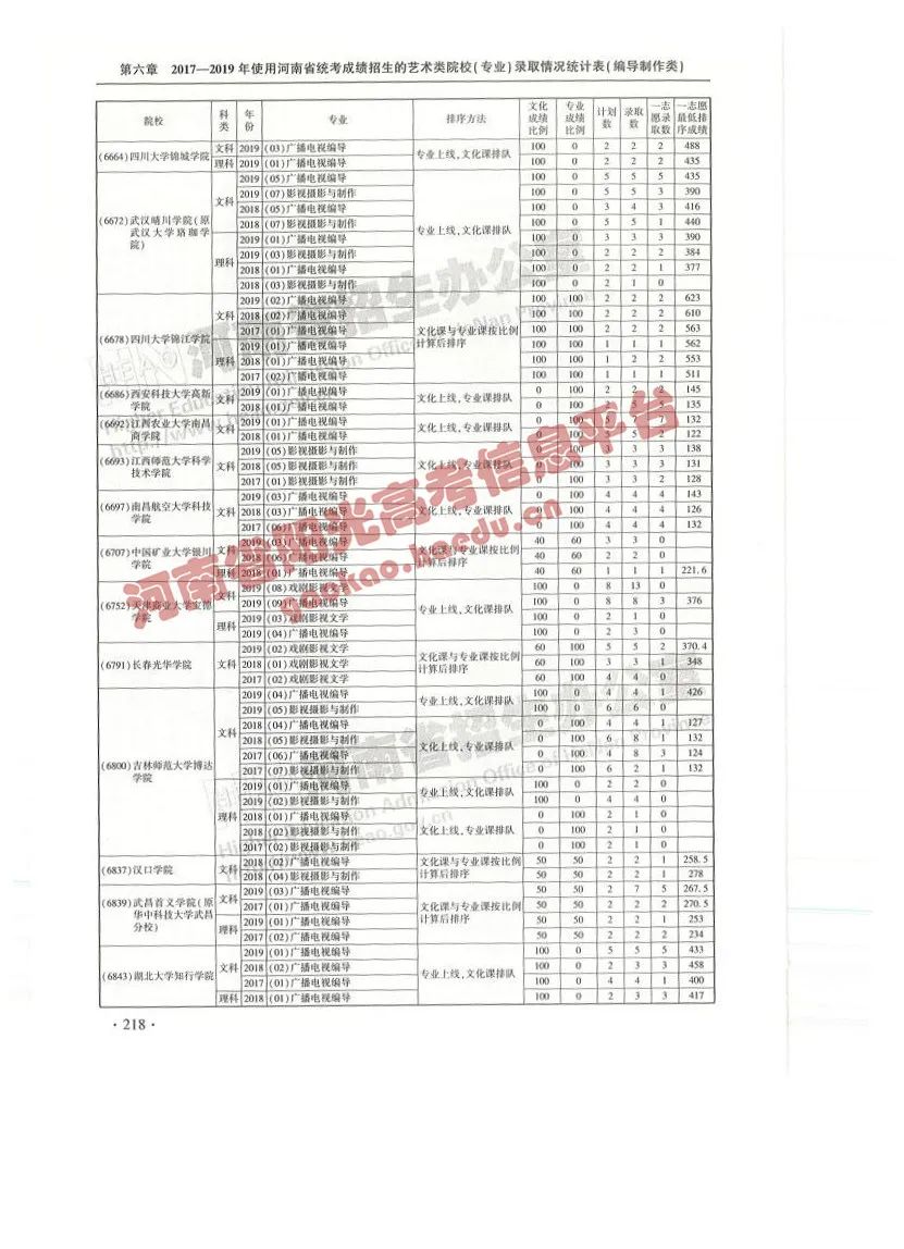 艺考院校录取统计