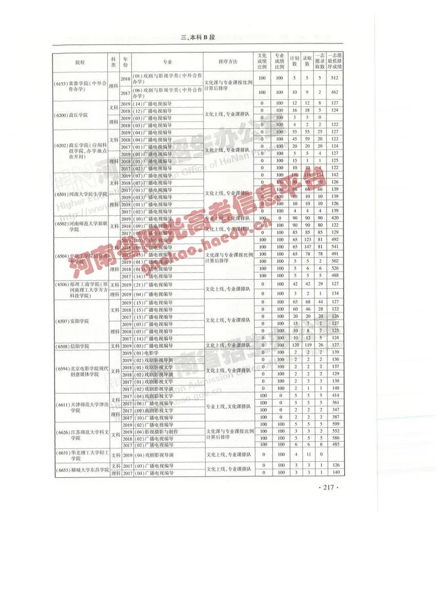 艺考院校录取统计