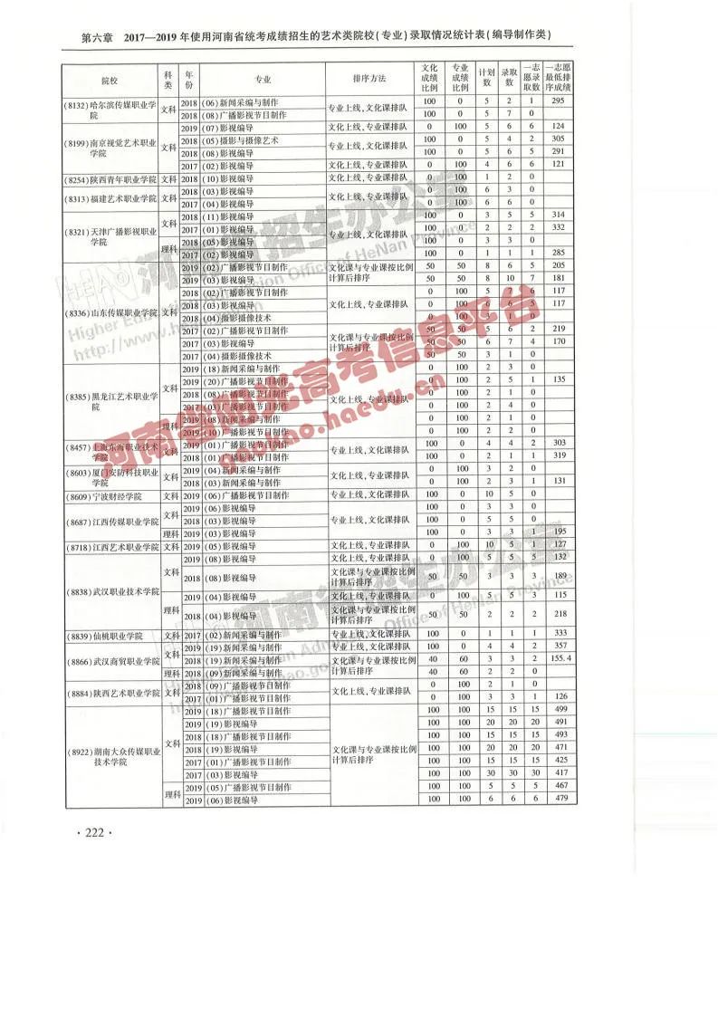 艺考院校录取统计