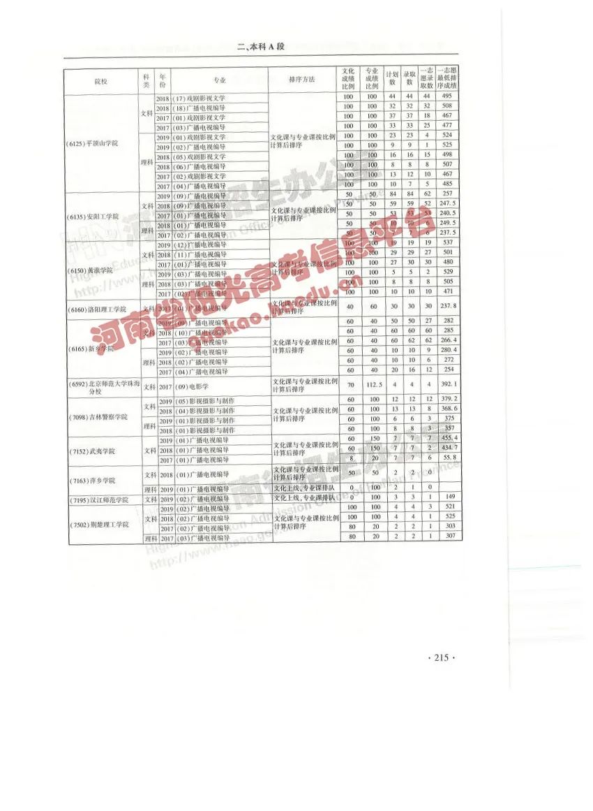 艺考院校录取统计